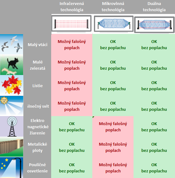 Porovnanie technológií falošných poplachov 1