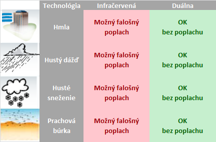 Porovnanie technológií falošných poplachov 2